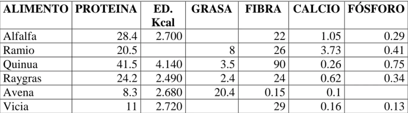 Tabla 6.   Contenidos nutricionales de forrajes.   