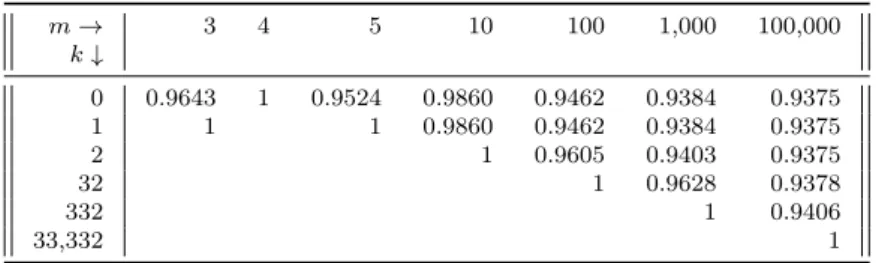 Table 2 Probability of triple-acyclic P L k . m → 3 4 5 10 100 1,000 100,000 k ↓ 0 0.9643 1 0.9524 0.9860 0.9462 0.9384 0.9375 1 1 1 0.9860 0.9462 0.9384 0.9375 2 1 0.9605 0.9403 0.9375 32 1 0.9628 0.9378 332 1 0.9406 33,332 1
