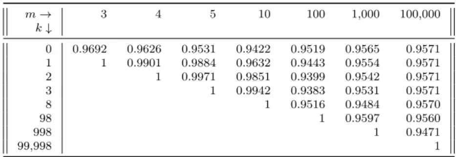 Table 9 Probability of transitive P k .