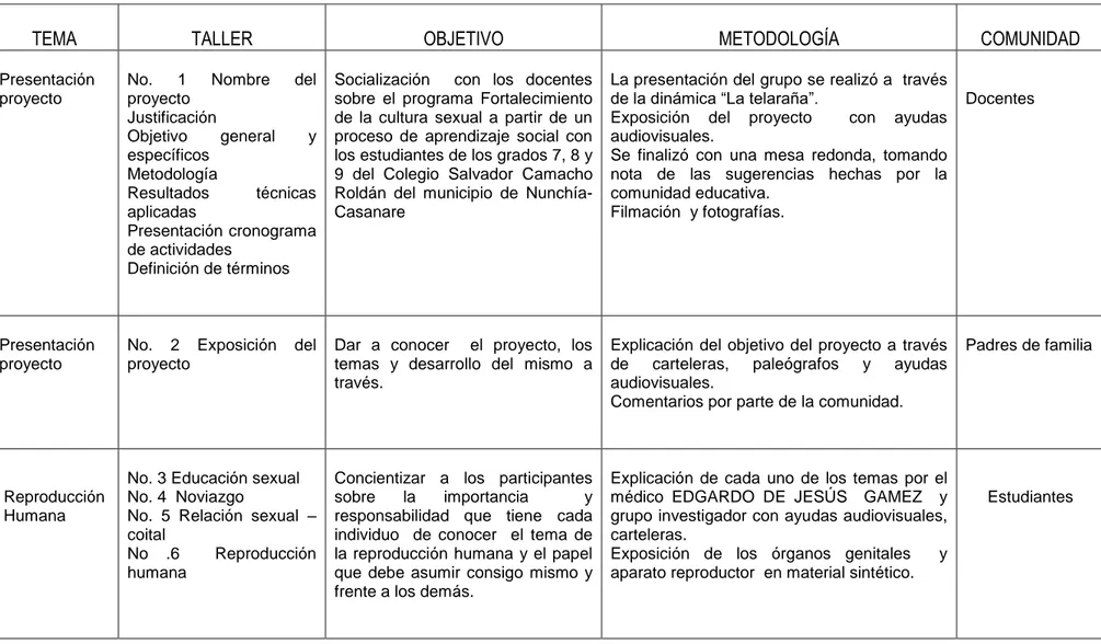 Cuadro No.2  PROGRAMA PREVENTIVO DE INTERVENCIÓN EN ORIENTACIÓN Y EDUCACIÓN SEXUAL 