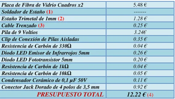 Tabla 5: Presupuesto Emisor-Receptor IR 