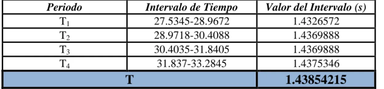 Tabla 6: Valores Periodo de Oscilación 
