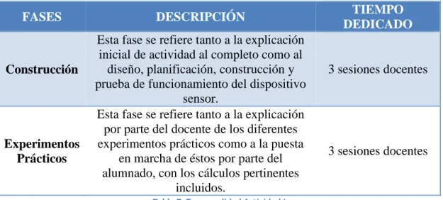 Tabla 7: Temporalidad Actividad I