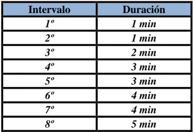 Tabla 14: Intervalos Experimento IV