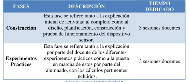 Tabla 16: Temporalidad Actividad II 