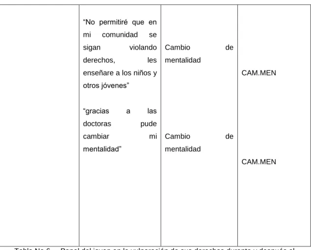 Tabla No 6     Papel del joven en la vulneración de sus derechos durante y después el  proceso de intervención  Subcategoría   PROPOSICIONES  AGRUPADAS POR  TEMAS  CATEGORIA INDUCTIVA   CODIGO  Redes De Apoyo  Familiar  