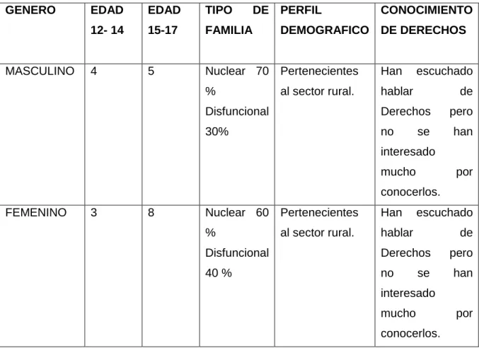 Tabla No: 2 Caracterización del grupo 