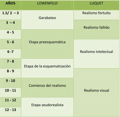 Cuadro comparativo de las etapas de Lowenfeld con las de Luquet 
