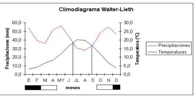 Figura 4.3: Climograma del Monte Valonsadero 