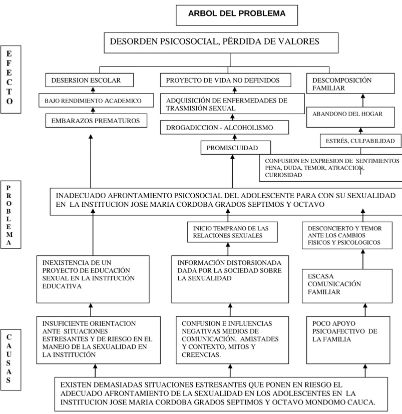 Figura 1  Árbol del problema 