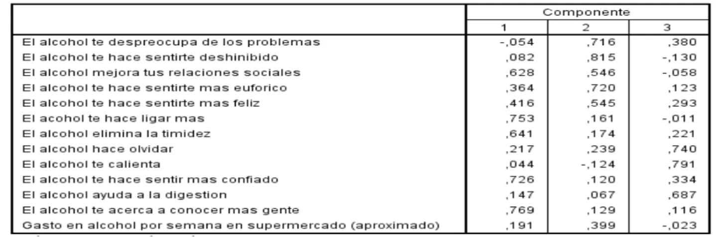 Tabla 1.4 Matriz de componentes rotados de las ventajas. 