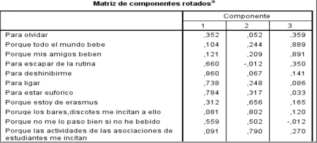 Tabla 1.7. Matriz de componentes rotados de los motivos, n=182 
