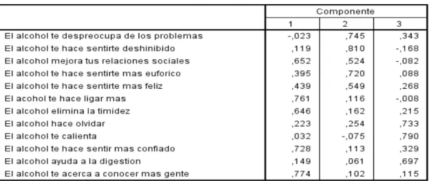 Tabla 1.8 Matriz de componentes rotados de ventajas del consumo, n=182