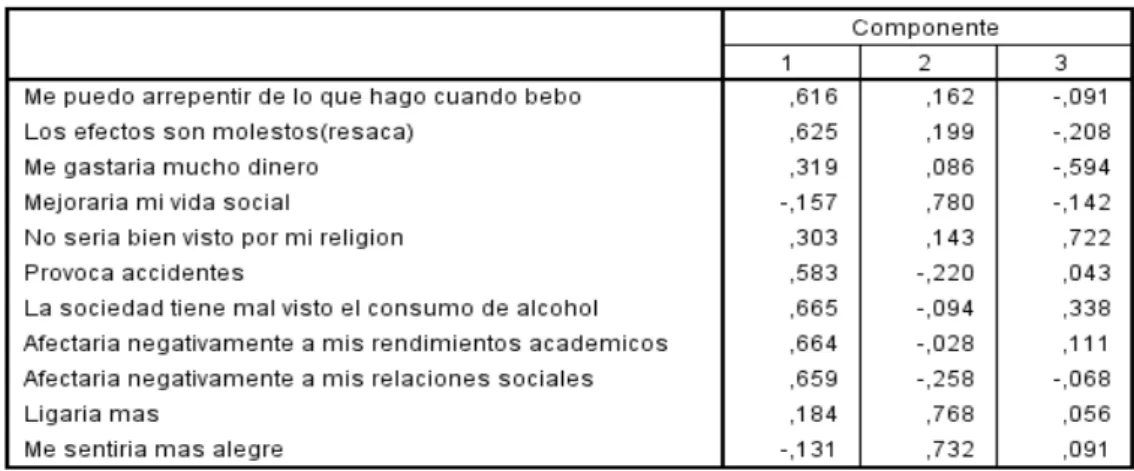 Tabla 1.10 Matriz de componentes rotados de efectos del consumo, n=182 