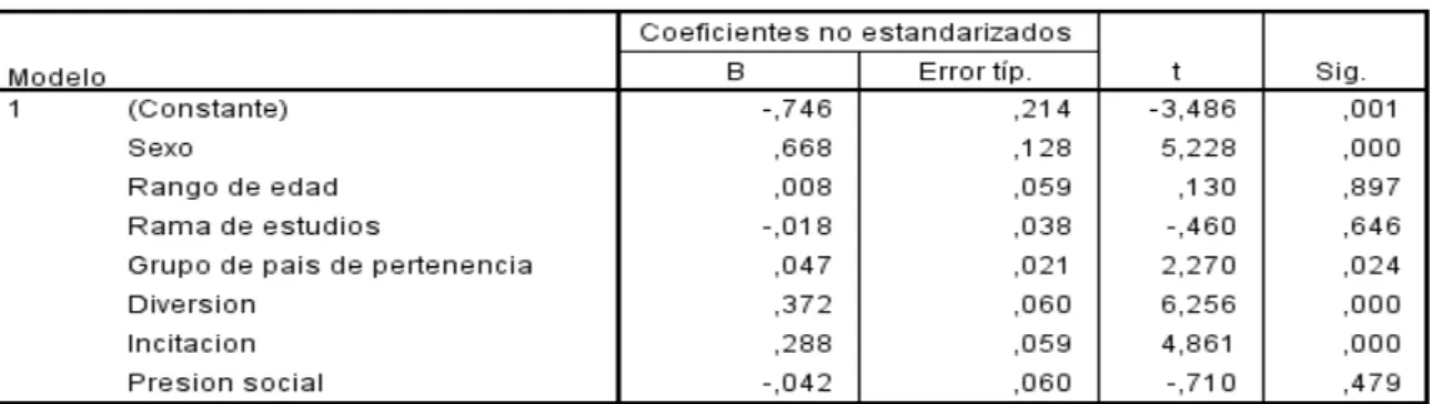 Tabla 1.12. Coeficientes y significación de las variables 