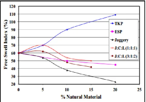 Figura 5. Comparación de la Variación del Índice de Hinchamiento Libre (Free Swell Index) de  Suelo Mezclado con Materiales Naturales (Natural Material) como el ESP (Eggshell power – 