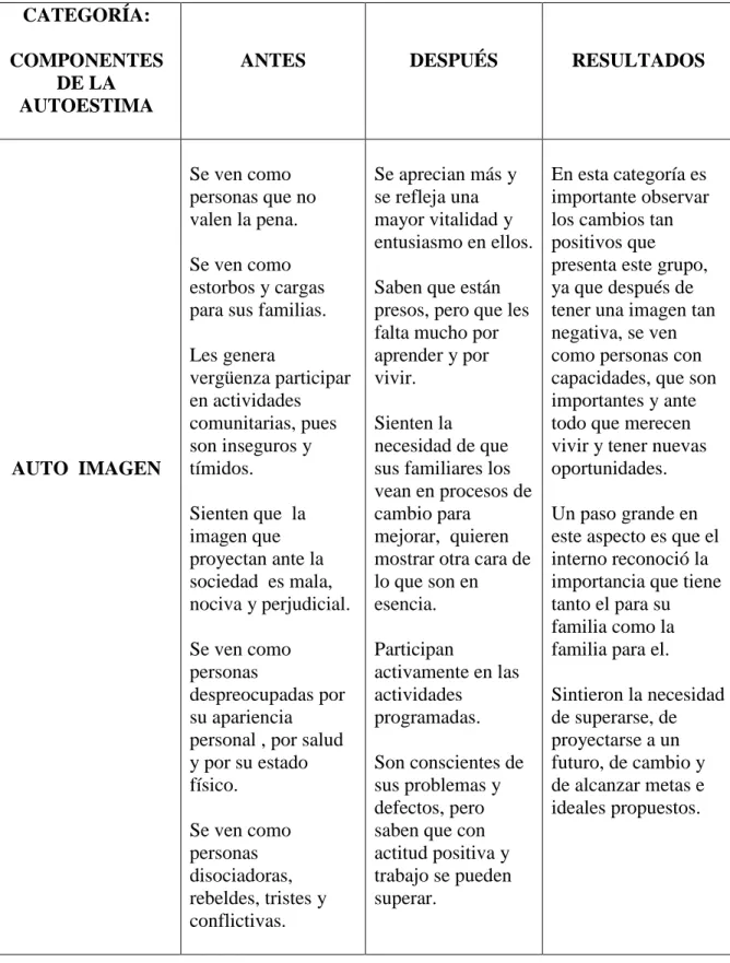 Cuadro  # 2. Matriz de Análisis Cualitativo de los  tres Componentes de  la  Autoestima  CATEGORÍA:  COMPONENTES  DE LA  AUTOESTIMA 