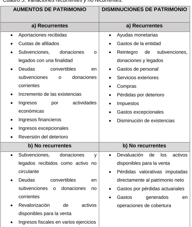 Cuadro 5: Variaciones recurrentes y no recurrentes. 