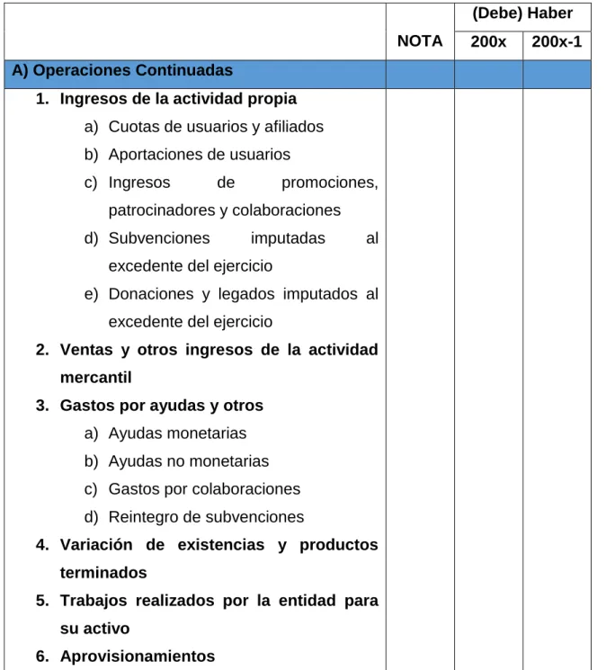 Cuadro 6: Modelo de la cuenta de resultados 
