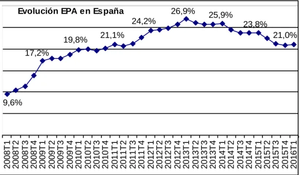 Gráfico 2.4: Evolución del IPC. 
