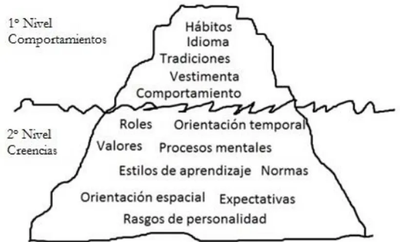 Figura 2: Adaptación de la metáfora del Iceberg Cummins (1986) 