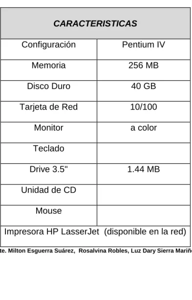 Tabla 1.  Características Hardware 