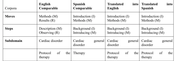 Table 8. Summary of relevant moves, steps and subdomains within the corpus. 