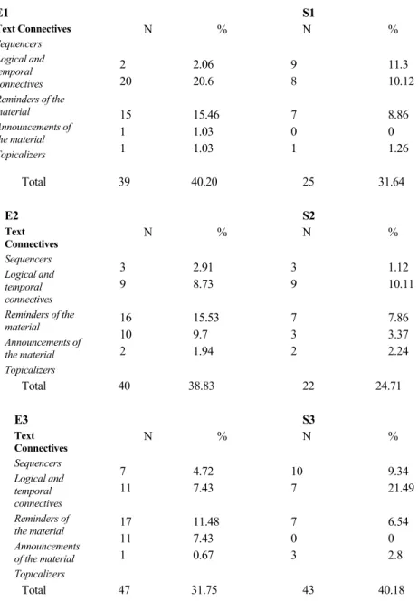 Table 3. Metatextual differences between the three pairs of texts with respect to text connectives