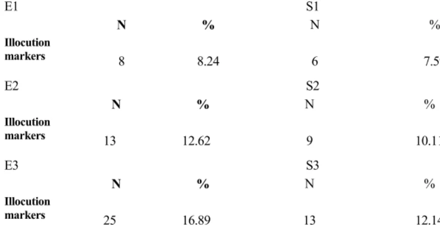 Table 4.  Metatextual differences with respect to Illocution markers. 