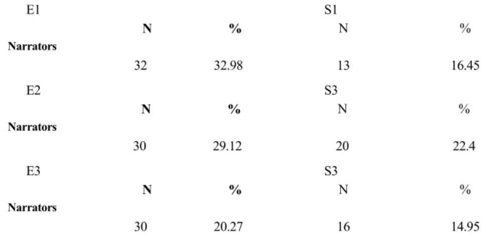 Table 6.  Metatextual differences with respect to Narrators. 