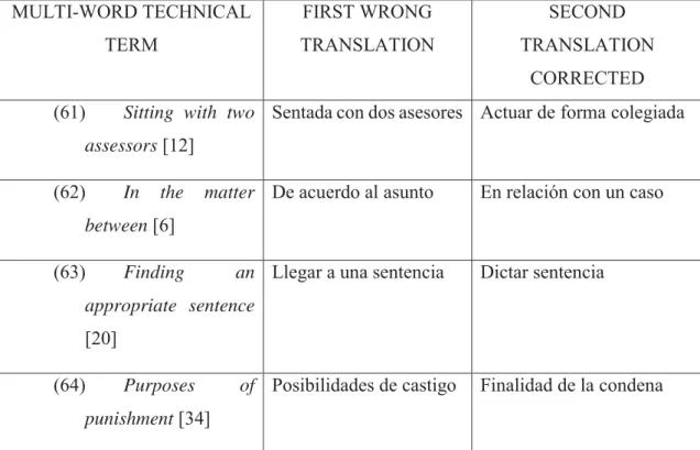 Table 6: Multiword technical terms translation. Source: Compiled by the author.  5.1.2 Semi-technical vocabulary 