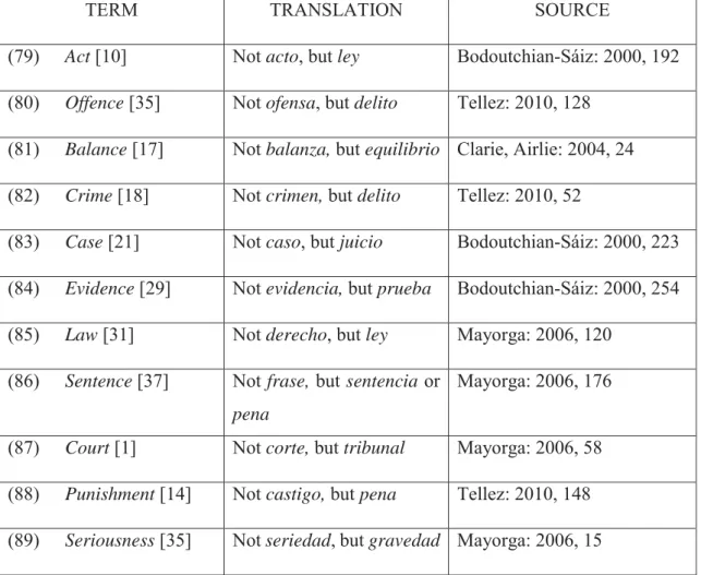 Table 8: False friends. Source: Compiled by the author. 