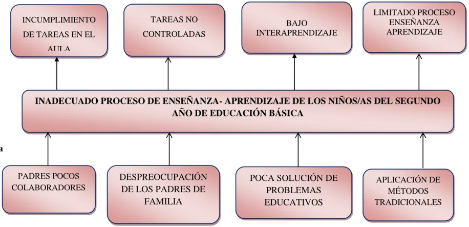 Gráfico N o  1: Árbol del Problema 