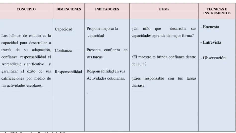 Cuadro N o  2: Operacionalización de la V.I