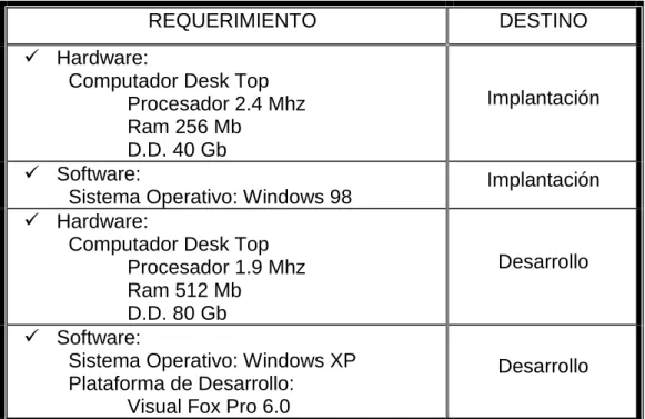 Tabla 1.    Requerimientos Mínimos 