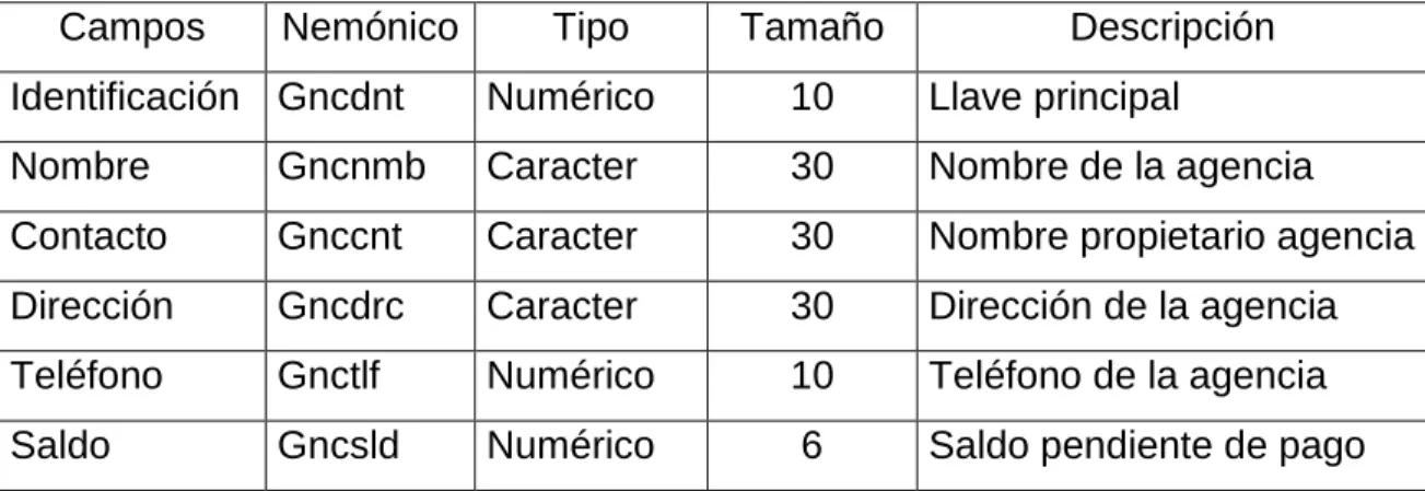 Tabla 5.   Agencia 