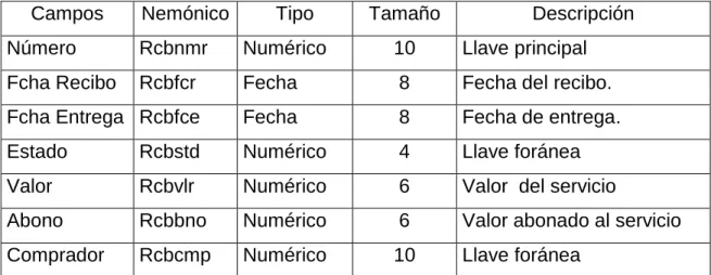 Tabla 7.   Recibo 