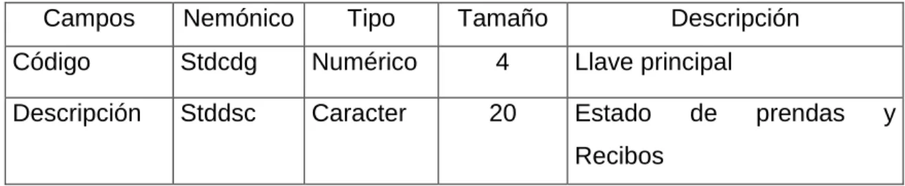 Tabla 9.   Estado 