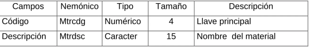 Tabla 14.   Materia Prima 