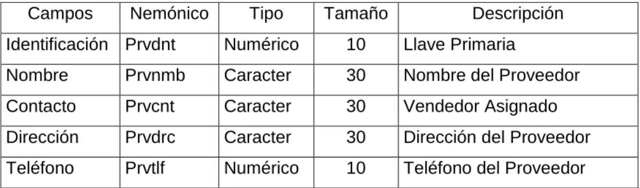 Tabla 16.   Proveedor 