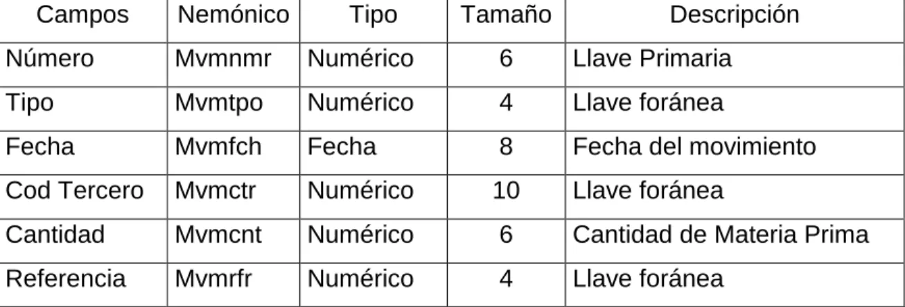 Tabla 20.   Movimiento 