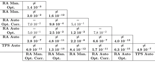 Tabla 3.2: Resultados para el test de hip´ otesis pareado de igualdad de las medias. La medida de similitud empleada es IM sobre 20 radiograf´ıas registradas