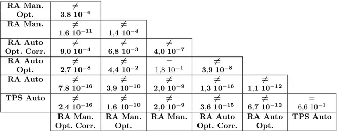 Tabla 3.3: Resultados para el test de hip´ otesis pareado de igualdad de las medias. La medida de similitud empleada es JC sobre 20 radiograf´ıas registradas