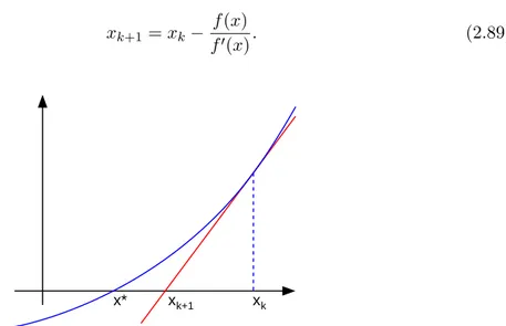 Figura 2.10: Evoluci´ on del m´etodo de Newton ”cl´ asico“ hacia la soluci´ on final en una cierta iteraci´ on del algoritmo.
