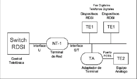 FIGURA 2. Diagrama de Interfaces y equipos en una conexión RDSI BRI 