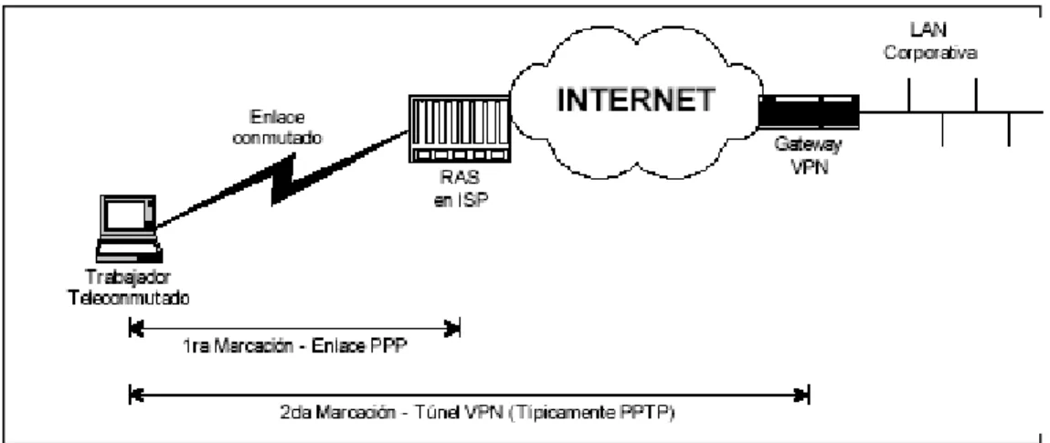 Figura 9. Escenario de Acceso remoto VPN. 