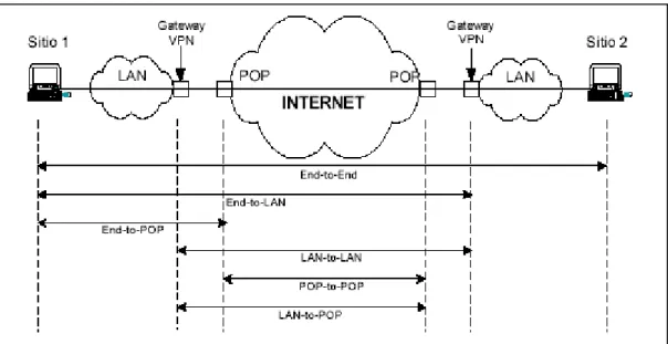 Figura 11. Modelos de entunelamiento VPN 