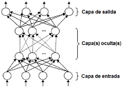 Figura 10. Arquitectura del Perceptrón Multicapa (MLP) [107]. 