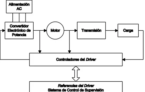Figura 1. Diagrama de bloques típico de un sistema driver de motores [2]. 