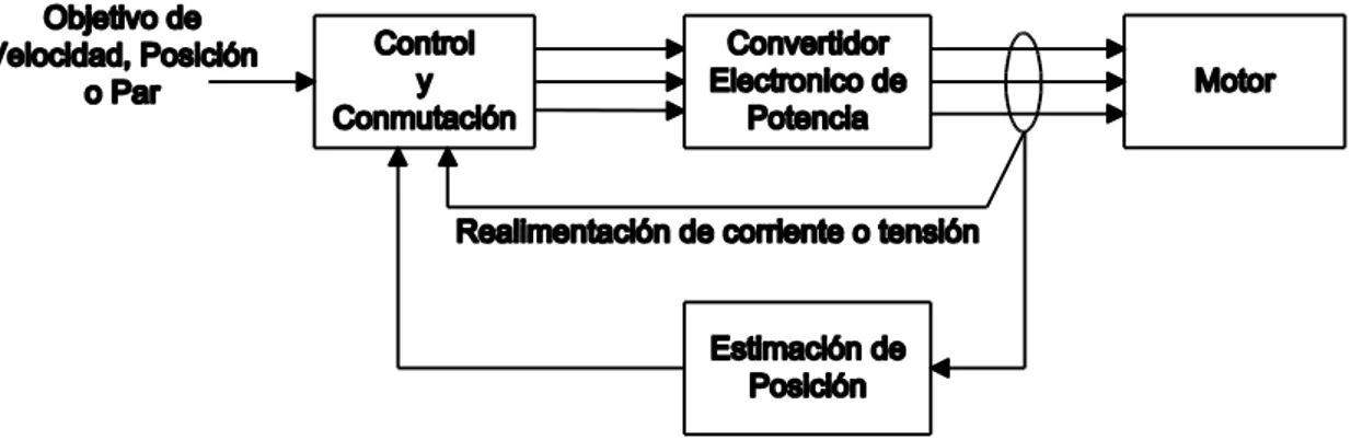 Figura 3. Estimación de posición a partir de las medidas de tensión o corriente de alimentación del motor